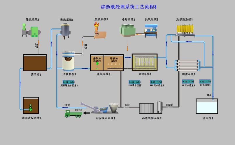 垃圾处理污水处理控制系统