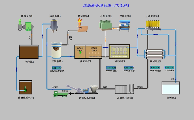 北京阿苏卫垃圾处理控制系统